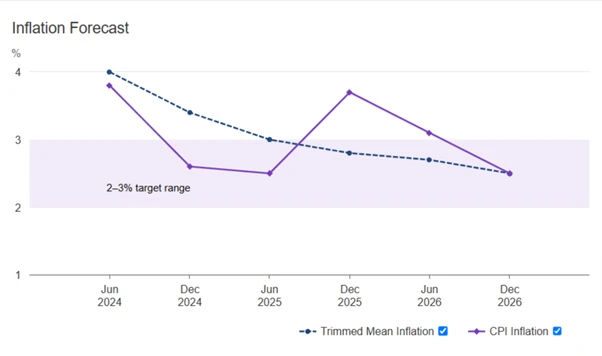 What’s in store for interest rates in 2025?